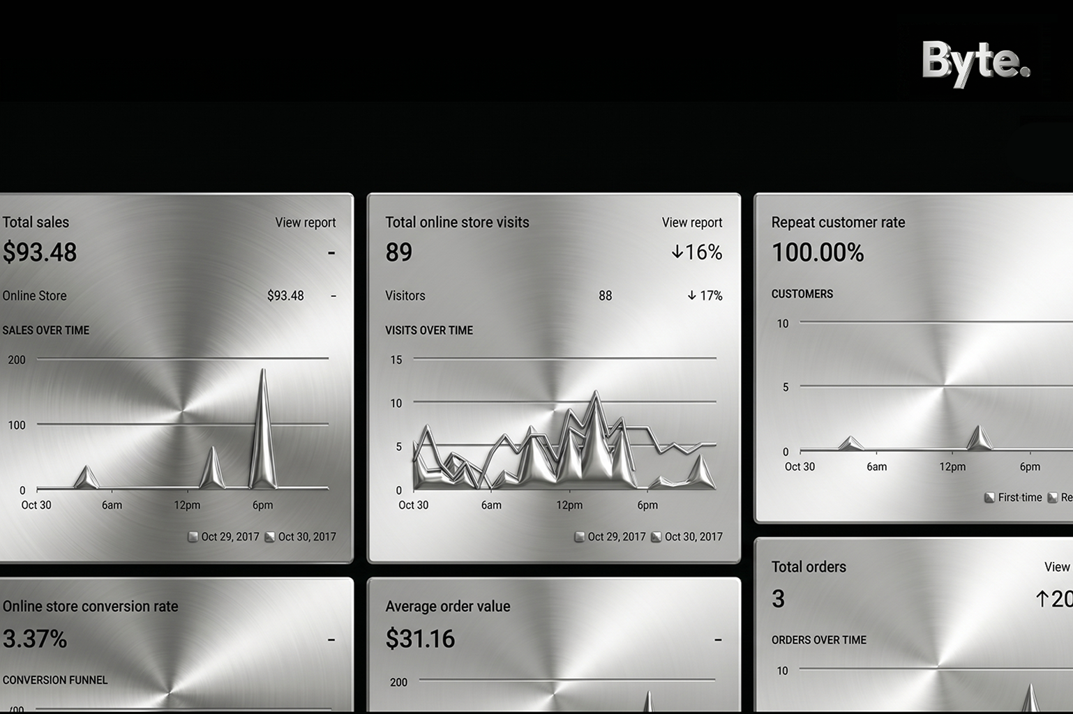 How to Interpret Shopify Analytics?